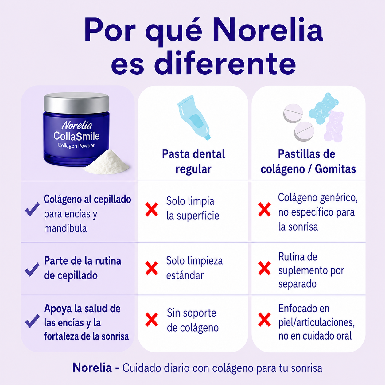 Colágeno gingival Norelia: Retracción de encías y regeneración de tejidos.