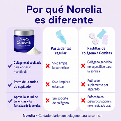 Colágeno gingival Norelia: Retracción de encías y regeneración de tejidos.